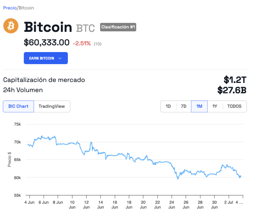Comportamiento del precio de Bitcoin (BTC). 